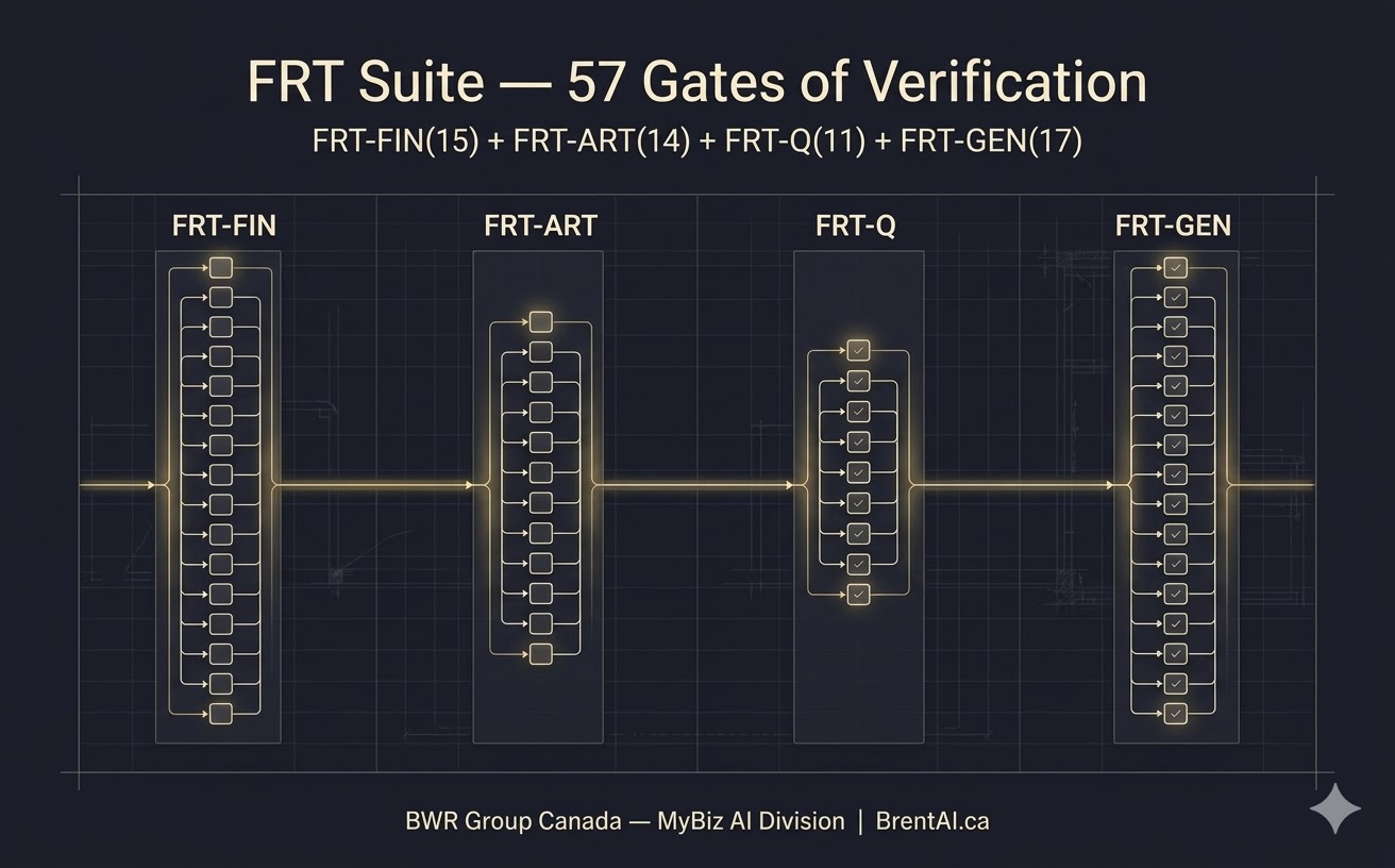 FRT Suite — 57 Gates of Verification